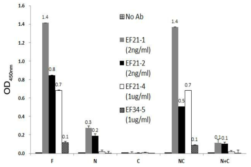 anti-GPC3 항체 4종의 항원결정기 동정