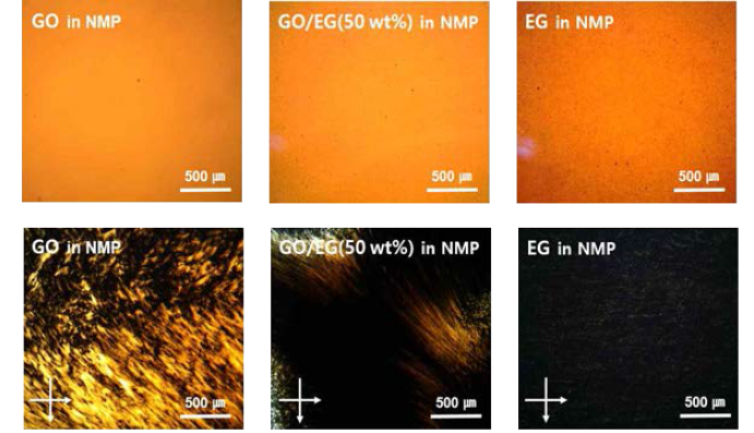 그래핀산화물에 첨가하는 전기화학적으로 박리된 그래핀의 양에 따른 광학현미경, 편광현미경 이미지