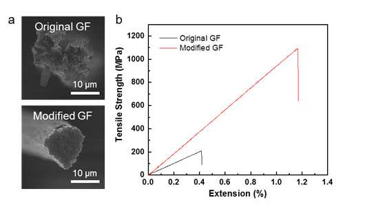 (a) 기존 그래핀 섬유와 구조가 제어된 그래핀 섬유의 전자 현미경 이미지. (b) 두 섬유의 인장강도 측정 결과