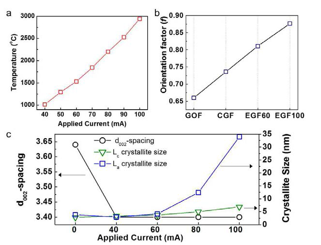 (a) 인가한 전류에 따른 섬유의 온도변화를 나타내는 그래프. (b) 줄열이 섬유의 배향도에 미치는 영향을 나타내는 그래프. (c) 인가한 전류에 따른 섬유의 결정성 변화를 나타내는 그래프