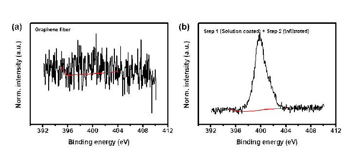 (a) 그래핀 섬유과 (b) 두 단계 질소 도핑 공정을 통해 제조된 그래핀 섬유의 XPS 질소 peak