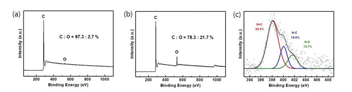 (a) 상용화된 탄소나노튜브, (b) 산화시킨 탄소나노튜브, (c) 전기화학적 방법으로 절개된 질소도핑된 그래핀 나노리본의 화학적 조성 분석