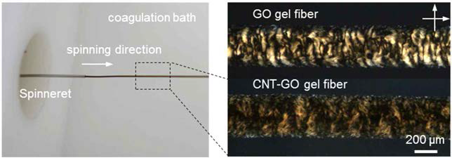 탄소나노튜브/그래핀산화물 혼합 방사용액을 이용한 섬유 방사 이미지, 그래핀산화물 섬유와 혼합 섬유의 편광 이미지