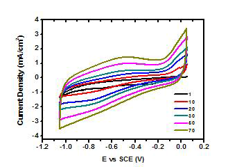 2mM (NH4)2MoS4 용액 내에서의 그래핀산화물 액정섬유의 Cyclic voltammetry