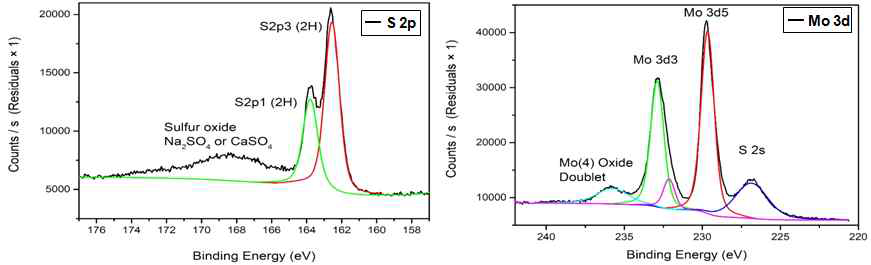 복합 섬유의 이황화몰리브덴 X-선 광전자 분광 스펙트럼