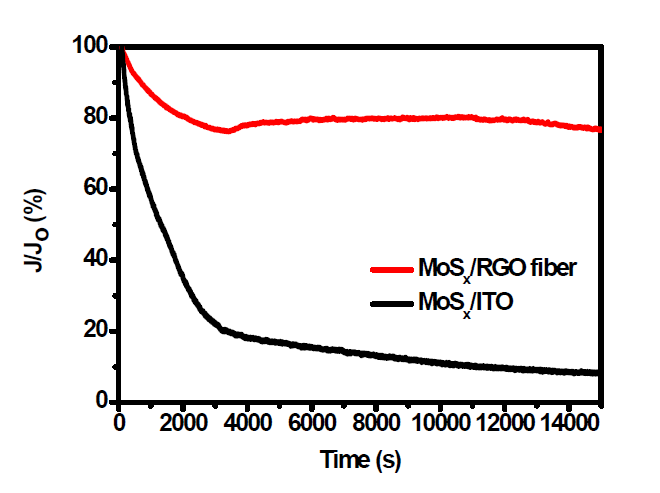 0.2V vs RHE의 전압을 일정하게 주었을 때 시간에 따른 비정질 MoSx/ITO와 MoSx/그래핀산화물 액정섬유의 전류 변화