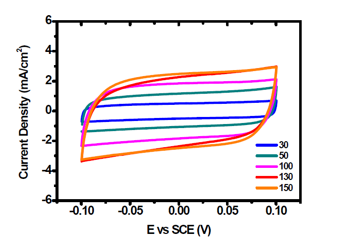 0.5M H2SO4용액에서 cyclic voltammetry 결과를 통한 MoSx/그래핀 섬유의 전기이중층 용량 측정