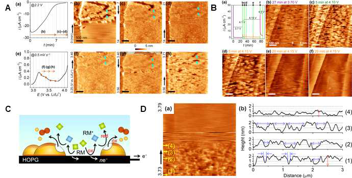 A. 리튬-산소 전지의 방전과정 동안의 (a) 전류밀도 및 (b)-(d) 생성되는 방전생성물의 형상 변화를 EC-AFM으로 측정한 이미지. (e) Li2O2 분해반응의 선형 훑음 전압-전류법 (LSV) 결과 및 (f)-(h) 방전생성물의 분해과정을 EC-AFM으로 측정한 이미지 B. 고과전압 영역에서의 Li2O2 분해반응과정을 EC-AFM으로 측정한 이미지 C. 균일 전기촉매의 리튬-산소 전지 충전과정 에서의 역할에 대한 모식도 D. TEMPO 촉매가 첨가된 리튬-산소 전지의 충전과정을 EC-AFM으로 측정한 이미지 및 필름 두께 변화 측정 결과