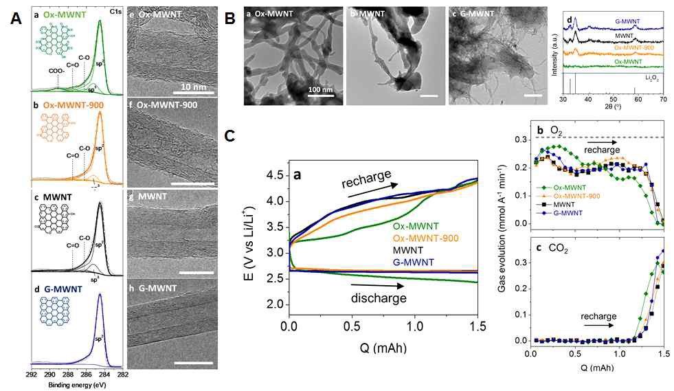 탄소나노튜브 전극의 표면화를 통한 리튬-산소 전지의 충방전 효율 비교. A. 네 가지의 다른 탄소나노튜브 전극 표면: (a) 산소 기능기 및 결함을 가지는 표면 (Ox-MWNT), (b) 결함만을 가지는 표면 (Ox-MWNT-900), (c) 대조군 (MWNT), (d) 결함이 없는 탄소 표면 (G-MWNT). 왼쪽 그래프는 광전자분광분석 결과, 오른쪽은 투과전자현미경 이미지를 나타냄. B. 방전 후 (a), (c), (d) 탄소나노튜브 표면의 투과전자현미경 이미지 (왼쪽에서 오른쪽 방향)와 Li2O2의 결정성을 보여주는 X-선 회절 분석 결과 (오른쪽). C. 전극 셀의 충방전 커브 (왼쪽) 및 충전 시 차동 전기화학 질량기의 결과로 산소 기체 (오른쪽 위) 및 이산화탄소 기체 (오른쪽 아래)의 방출 결과
