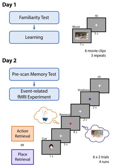 일화기억의 사건요소와 문맥요소 정보 처리 연구를 위한 fMRI 실험 디자인