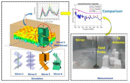 Stochastic RC field analysis approach