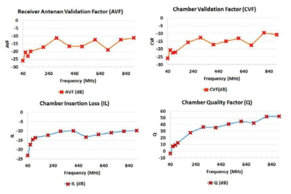 Chamber validation factor results