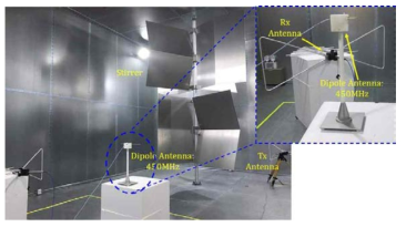 Measurement setup for the EMI of dipole antenna in RC