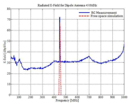 Comparison of radiated E-field in RC and free space