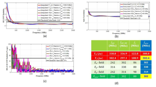 Comparison of measured results for the estimation of fwso using proposed fast procedure and conventional E-field data (a) AD GOF statistics, (b) AD-GOF rejection ratio (RR), (c) Autocorrelation (d) Determination of fwso