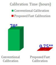 Comparison of calibration time for the estimation of fwso using proposed fast procedure and conventional E-field data