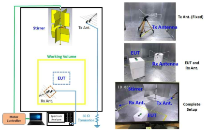 Experimental setup for the estimation of radiated emission of different cases of Fig. 5