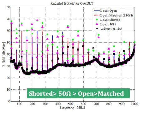 Comparison of radiated emission of oscillator DUT