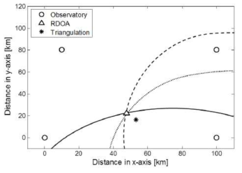 RDOA 기법을 이용한 진앙 위치 측정