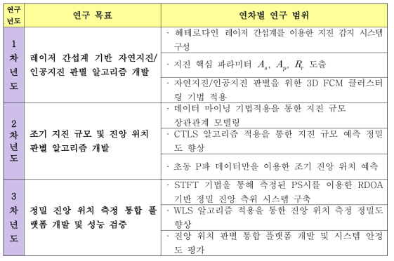 연차별 연구 방법