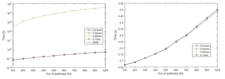 입자의 개수 및 격자에 따른 연산 시간 및 기존 방법과의 비교. (좌) 격자 및 기존 방법에 따른 연산 시간에 관한 그래프, (우) 격자(0.01mm~0.1mm)에 대한 연산 시간 결과를 확대한 그래프