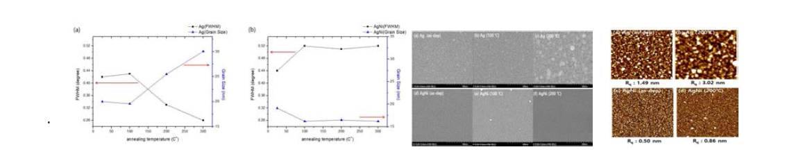 온도에 따른 Ag, Ag(Ni)의 구조특성