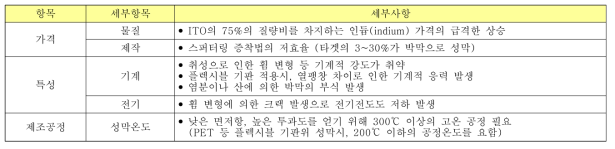 기존 대표적인 투명전극인 ITO의 문제점