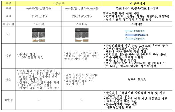 본 연구과제의 차별성