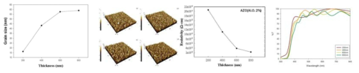 두께에 따른 산화물계(AZO) 박막특성