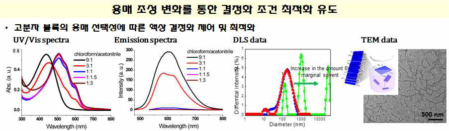 펩타이드 분자의 결정화 과정 제어