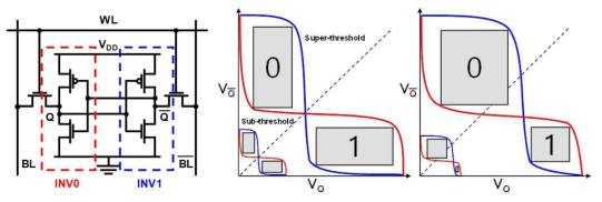 PUF 회로에 사용되는 SRAM bitcell의 구조 및 이상적인 경우와 공정 변이가 존재할 경우의 SNM(Static Noise Margin) 비교