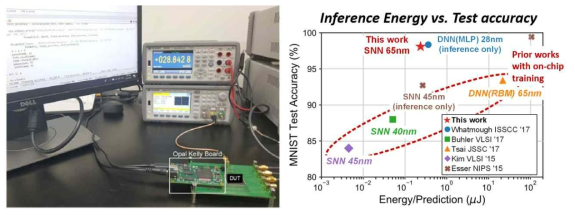 제작된 머신 러닝 가속기 IC의 측정 환경과 기존 하드웨어와의 비교