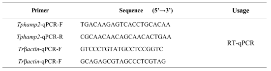 A list of nucleotide sequences of the primers used in this study