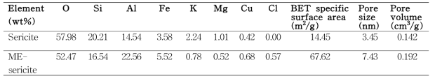 Surface element analysis of sericite and ME-sericite