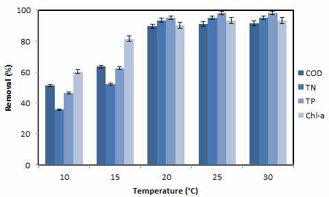 Removal of COD, TN, TP and Chl-a by various temperature (ME-sericite dose: 3 g/L, pH: 7, Mixing time: 60 min, Mean values ± SD; N = 5)