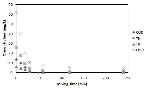 Profile of COD, TN, TP and Chl-a concentration by ME-sericite (ME- sericite dose: 3 g/L, pH: 7, T: 25 °C, Mean values ± SD; N = 5)