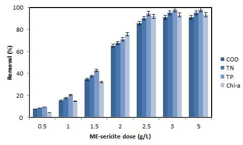 Removal of COD, TN, TP and Chl-a by various ME-sericite dose (pH: 7, T: 25 °C, Mixing time: 60 min, Mean values ± SD; N = 5)