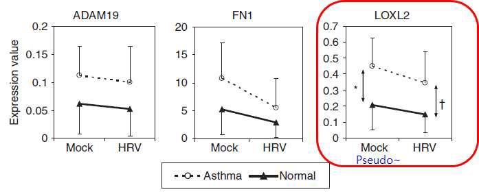 Quantitative PCR analysis of genes differentially expressed in asthma. Genes that were induced ( n = 8) or inhibited ( n = 4) by rhinovirus(RV) infection, and also differentially expressed in asthma samples by microarray were analyzed in separate experiments using quantitative reversetranscription PCR. (Bochkov et al., Mucosal Immunol. 2010 Jan;3(1):69-80.)