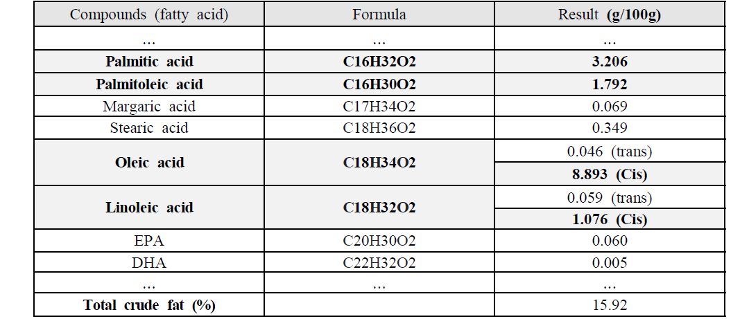 Composition of fatty acid and total crude fat in H. diomphalia