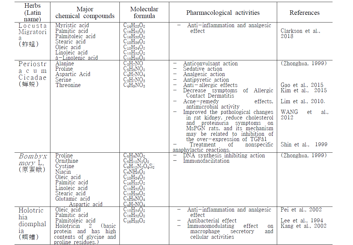 Summary of major compounds(fatty acids) identified from several kinds of medicinal insects and their biological activities (samples) - 주요 곤충류의 핵심 성분 조사 내용