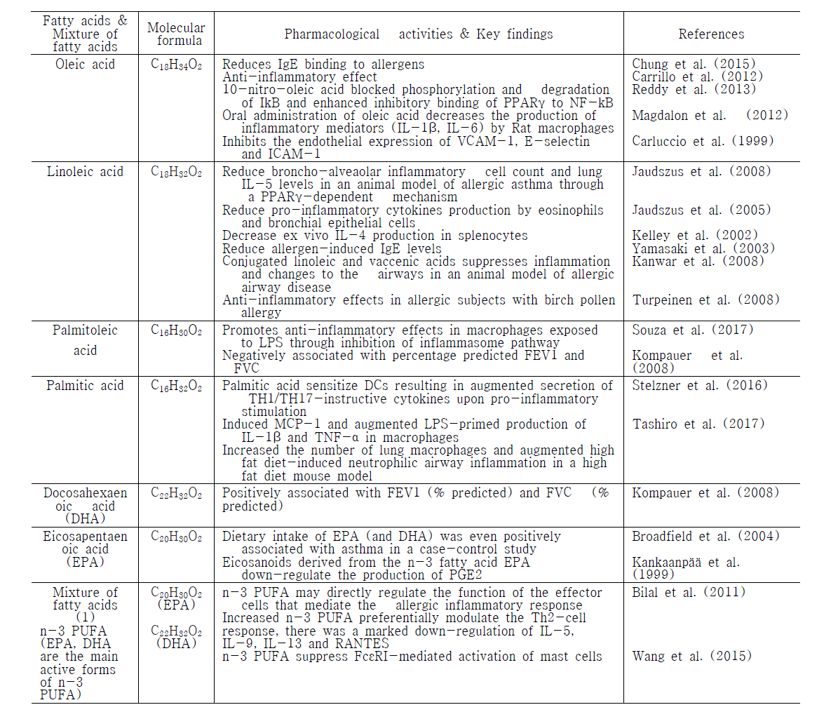 Summary of major fatty acids and their biological activities in the development of lung diseases like asthma or COPD - 곤충류 한약재의 핵심 성분 (fatty acids) 및 천식 관련 주요 약리작용(조사내용)