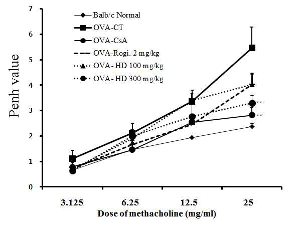 Effects of H. diomphalia on methacholine-induced AHR in the sensitization protocol