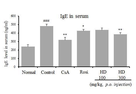 Effect of H. diomphalia rosiglitazone on total IgE in serum, Results are expressed the mean±S.E (N=5)