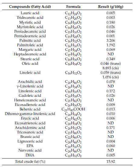 Composition of fatty acid and total crude fat in HD (g/100g)