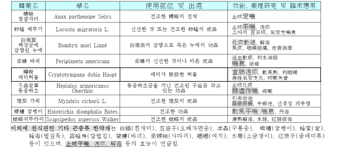 한의학 문헌에 보고된 항천식 및 항알레르기 관련 곤충 한약재 후보물질 (Zhonghua, 1999) (항천식 효능 및 약리효과 관련)