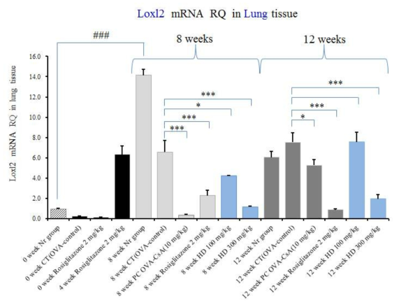 Effects of HD and Rosi. on loxl2 mRNA expression in the lung tissue of an OVA-induced murine model of asthma