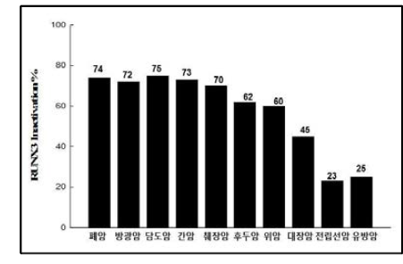 암종에 따른 RUNX3의 불활성화 비율