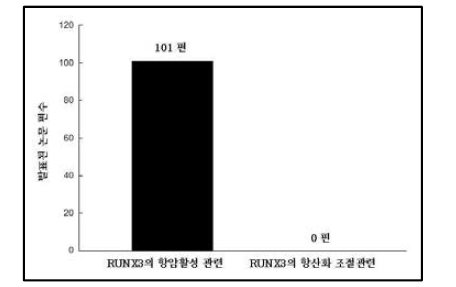 항암 활성 및 항산화 조절에 관련된 RUNX3 연구논문 편수