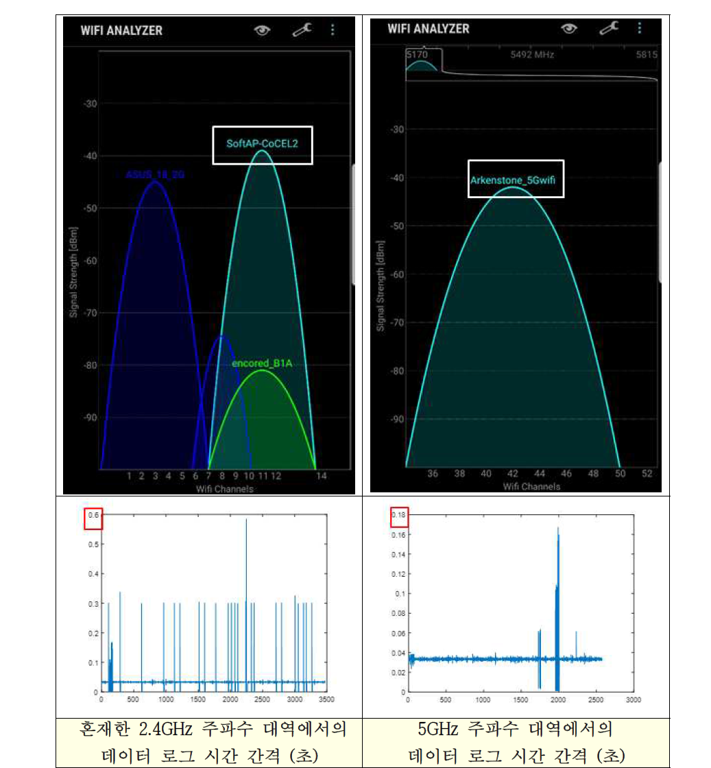 무선 주파수 대역에 따른 데이터 송수신 실시간성 비교