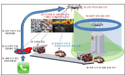 지난 대처 무인비행체 (사진출처: 미래부)